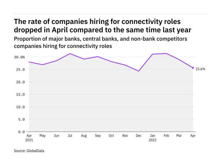 Photo of Connectivity hiring levels in the retail banking industry dropped in April 2022
