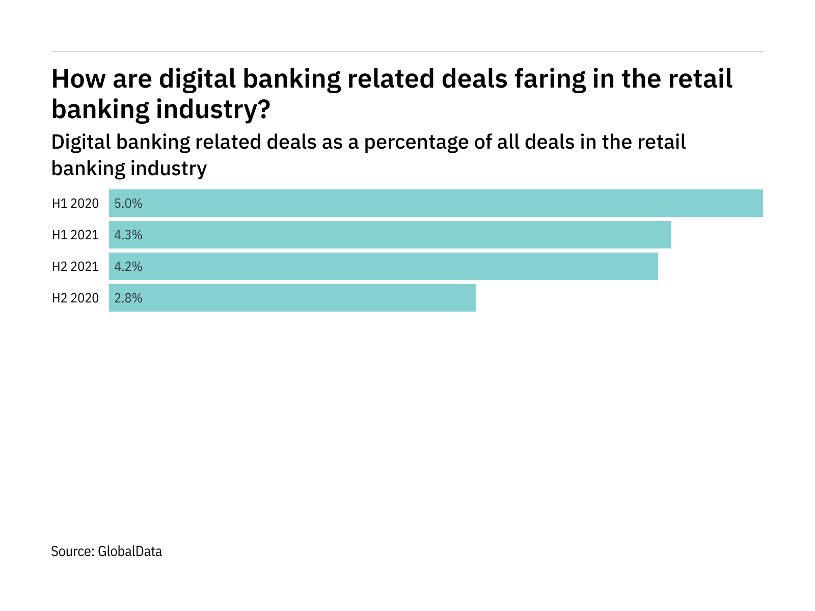 Deals relating to digital banking increased significantly in the retail banking industry in H2 2021
