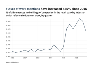 Filings buzz in retail banking: 29% decrease in the future of work mentions in Q4 of 2021