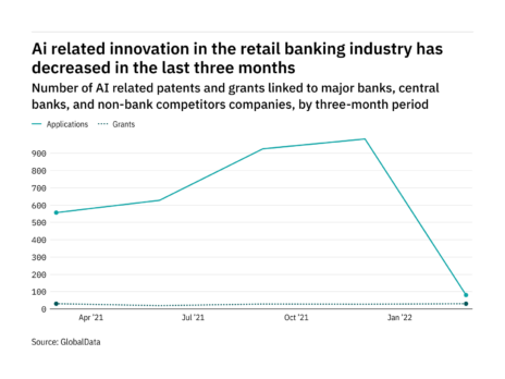 Artificial intelligence innovation among retail banking industry companies has dropped off in the last year