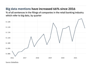 Filings buzz in retail banking: 12% decrease in big data mentions in Q4 of 2021