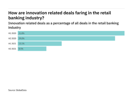 Deals relating to innovation decreased significantly in the retail banking industry in H2 2021