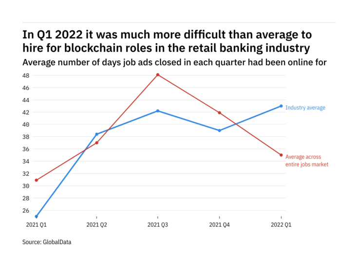 Blockchain vacancies in the retail banking industry were the hardest tech roles to fill in Q1 2022