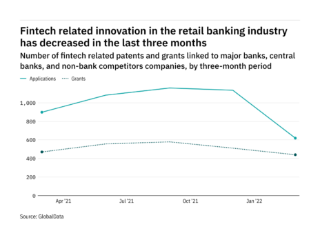 Fintech innovation among retail banking industry companies has dropped off in the last year
