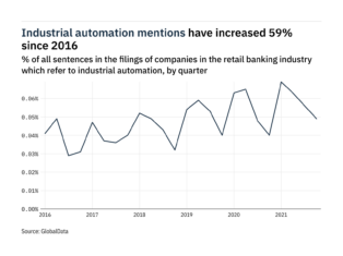 Filings buzz in retail banking: 12% decrease in industrial automation mentions in Q4 of 2021