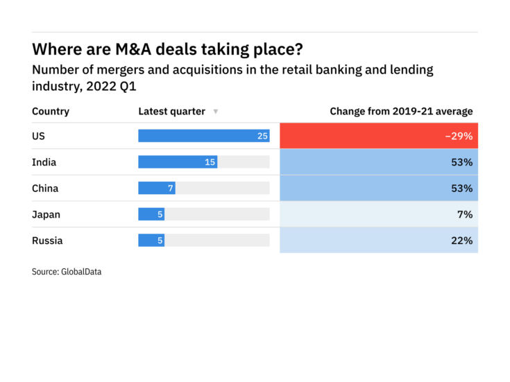 Revealed: Top and emerging locations for M&A deals in the retail banking and lending industry