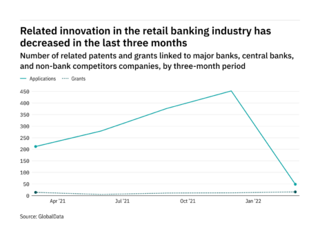 Machine learning innovation among retail banking industry companies has dropped off in the last year