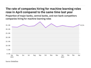 Machine learning hiring levels in the retail banking industry rose in April 2022