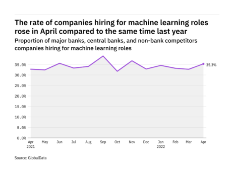 Machine learning hiring levels in the retail banking industry rose in April 2022