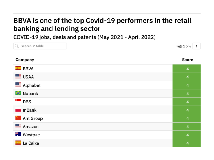 Revealed: The retail banks and lending companies leading the way in Covid-19 recovery