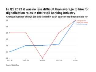 The retail banking industry found it harder to fill digitalisation vacancies in Q1 2022