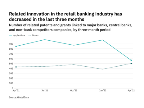 Cybersecurity innovation among retail banking industry companies has dropped off in the last year