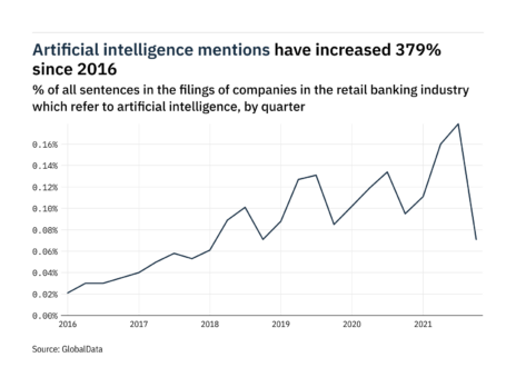 Filings buzz in retail banking: 60% decrease in artificial intelligence mentions in Q4 of 2021