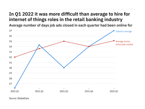The retail banking industry found it harder to fill internet of things vacancies in Q1 2022