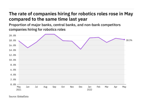 Robotics hiring levels in the retail banking industry rose in May 2022
