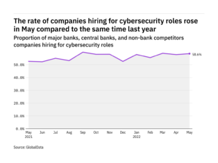 Cybersecurity hiring levels in the retail banking industry rose in May 2022