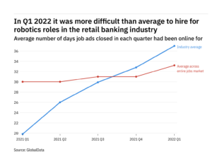 The retail banking industry found it harder to fill robotics vacancies in Q1 2022