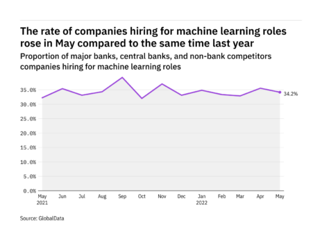Machine learning hiring levels in the retail banking industry rose in May 2022