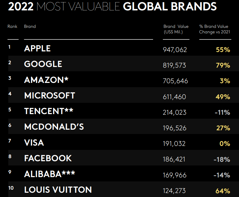 The ranking of the 100 Best Global Brands