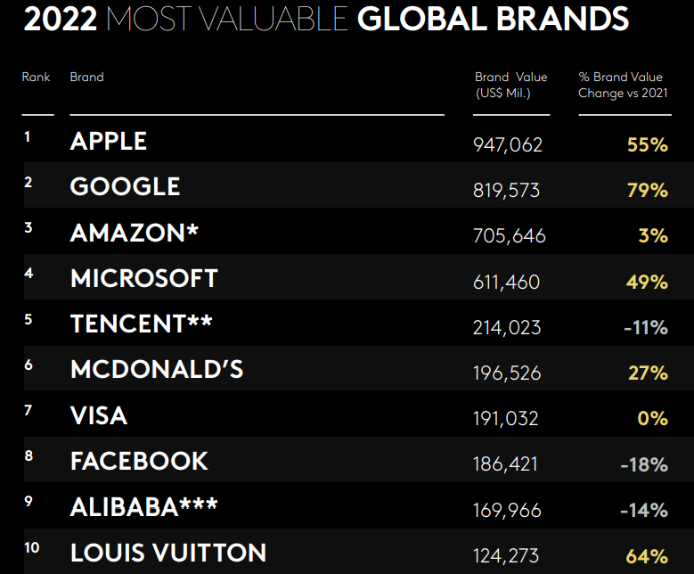 Technology and Luxury Brands Grew the Fastest in Most Valuable Global Brands  2022 ranking 