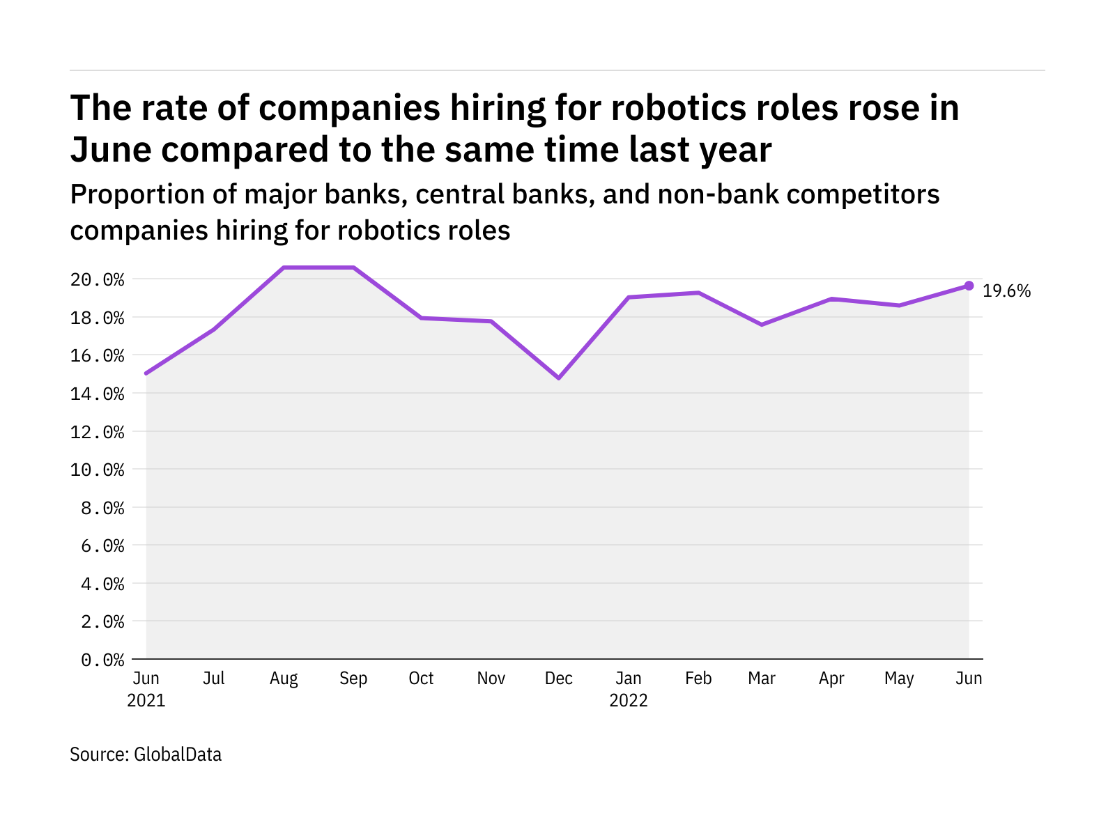 Robotics hiring levels in the retail banking industry rose in June 2022