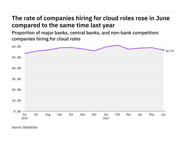 Photo of Cloud hiring levels in the retail banking industry rose in June 2022