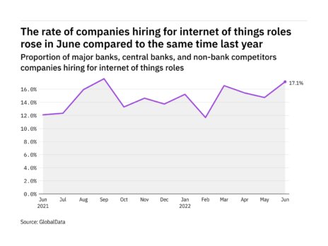 Internet of things hiring levels in the retail banking industry rose in June 2022