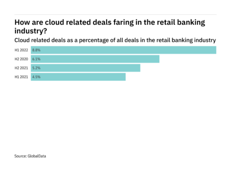 Deals relating to cloud increased significantly in the retail banking industry in H1 2022