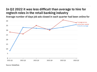 The retail banking industry found it harder to fill regtech vacancies in Q2 2022
