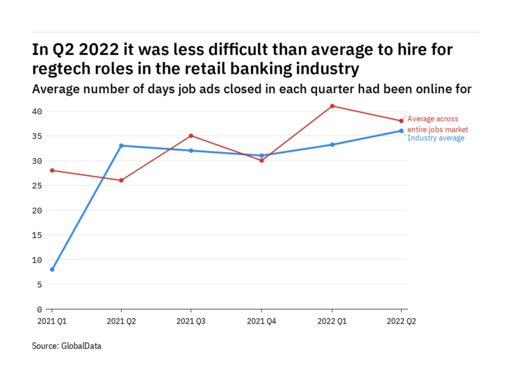 Photo of The retail banking industry found it harder to fill regtech vacancies in Q2 2022