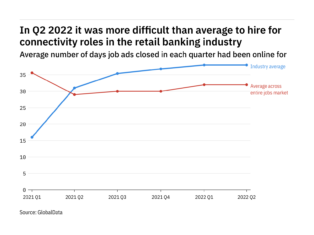 The retail banking industry found it harder to fill connectivity vacancies in Q2 2022