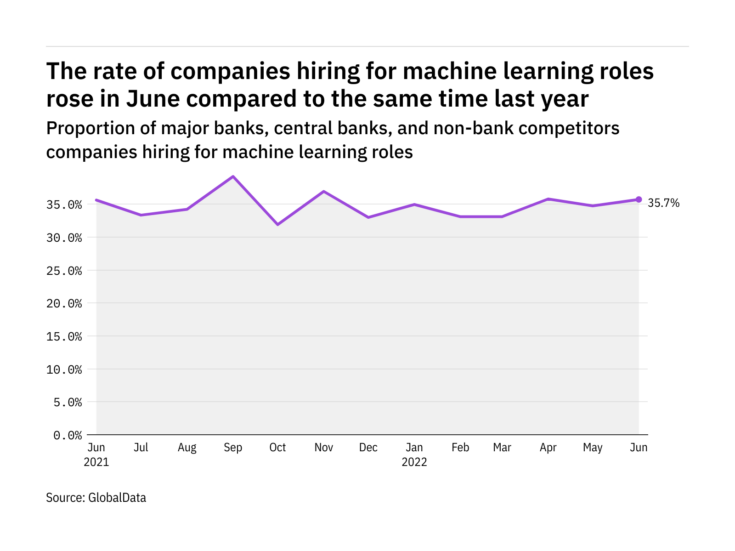 Machine learning hiring levels in the retail banking industry rose in June 2022