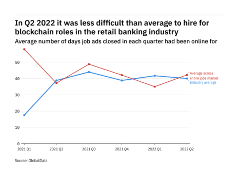 The retail banking industry found it harder to fill blockchain vacancies in Q2 2022