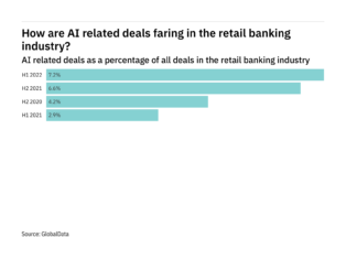 Deals relating to AI increased significantly in the retail banking sector in H1 2022