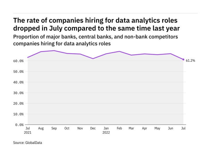Data analytics hiring levels in the retail banking industry fell to a year-low in July 2022