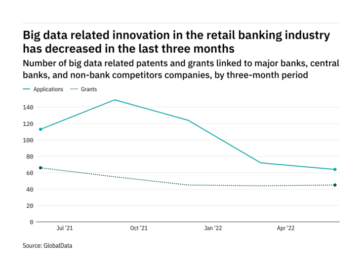 Big data innovation among retail banking industry companies has dropped off in the last three months