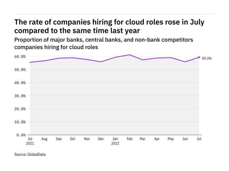 Cloud hiring levels in the retail banking industry rose in July 2022