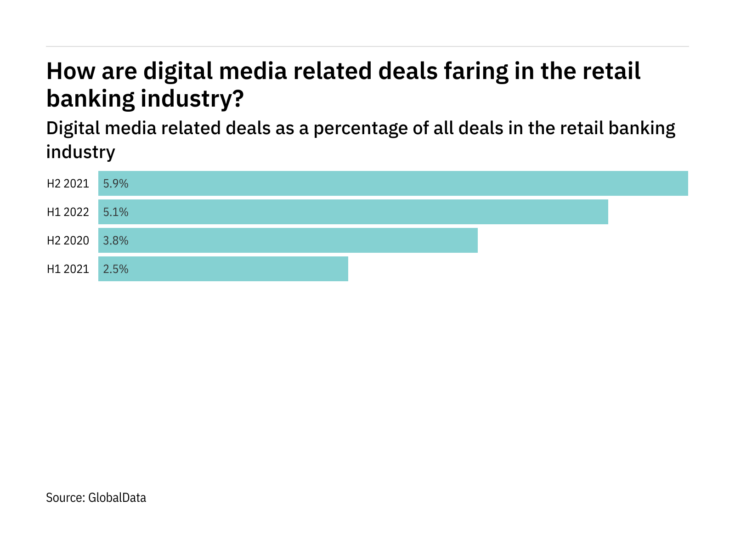 Deals relating to digital media increased significantly in the retail banking industry in H1 2022