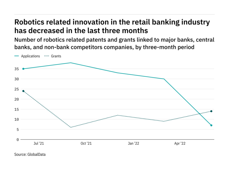 Robotics innovation among retail banking industry companies has dropped off in the last three months