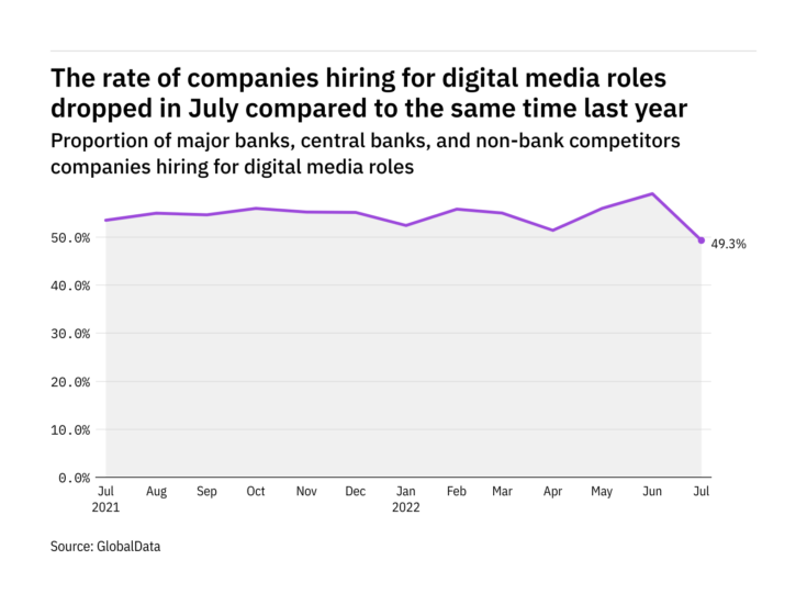 Digital media hiring levels in the retail banking industry fell to a year-low in July 2022