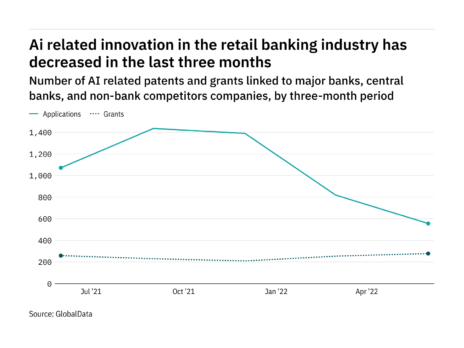 Artificial intelligence innovation among retail banking industry companies has dropped off in the last three months