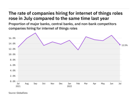 Internet of things hiring levels in the retail banking industry rose in July 2022