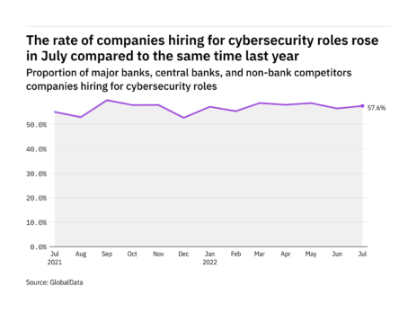 Cybersecurity hiring levels in the retail banking industry rose in July 2022