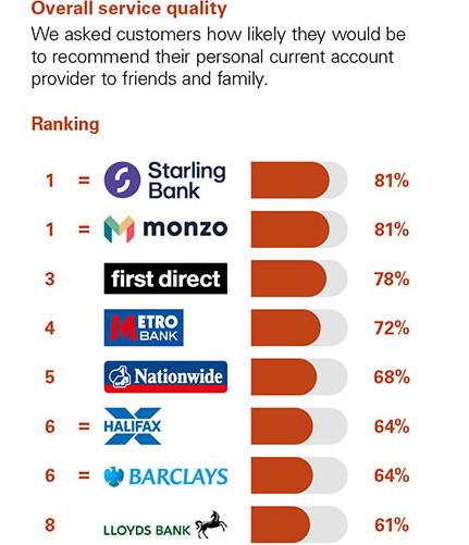 Best and worst banks for service: Retail Banker International
