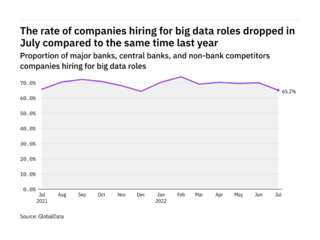Big data hiring levels in the retail banking industry dropped in July 2022