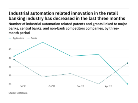 Industrial automation innovation among retail banking industry companies has dropped off in the last three months