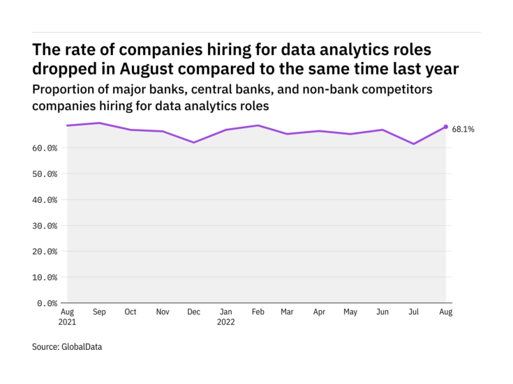 Data analytics hiring levels in the retail banking industry dropped in August 2022