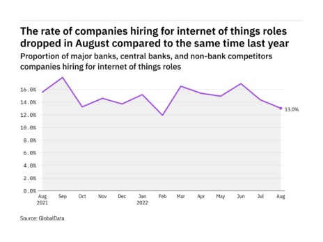 Internet of things hiring levels in the retail banking industry dropped in August 2022