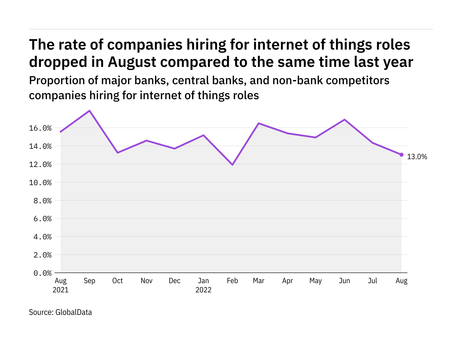 Internet of things hiring levels in the retail banking industry dropped in August 2022