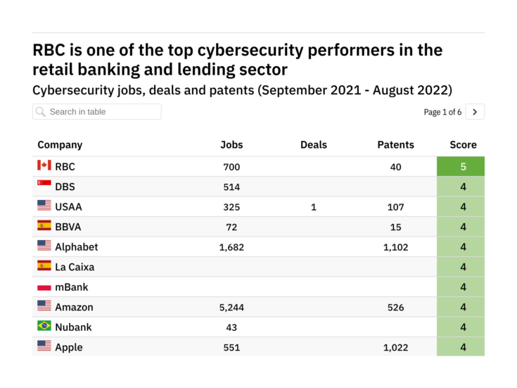 Revealed: The retail banking and lending companies leading the way in cybersecurity